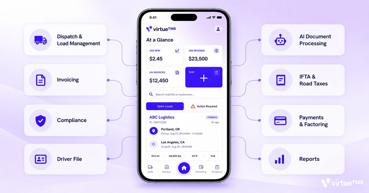 The VirtueTMS app on a phone, surrounded by labels for dispatch and load management, invoicing, compliance, driver file, AI document processing, IFTA and road taxes, payments and factoring, and reports